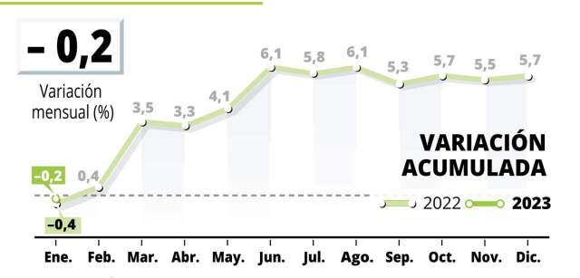 grafico del ipc en enero de 2023 5 640x307